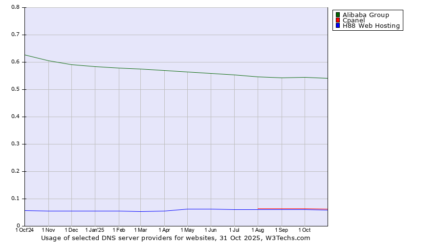 Historical trends in the usage of Alibaba Group vs. Cpanel vs. H88 Web Hosting