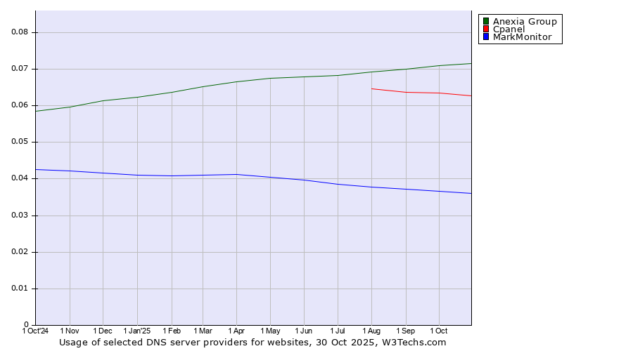 Historical trends in the usage of Anexia Group vs. Cpanel vs. MarkMonitor