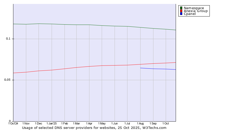 Historical trends in the usage of Namespace vs. Anexia Group vs. Cpanel