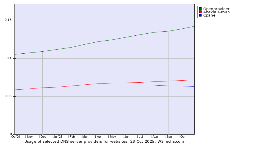 Historical trends in the usage of Openprovider vs. Anexia Group vs. Cpanel