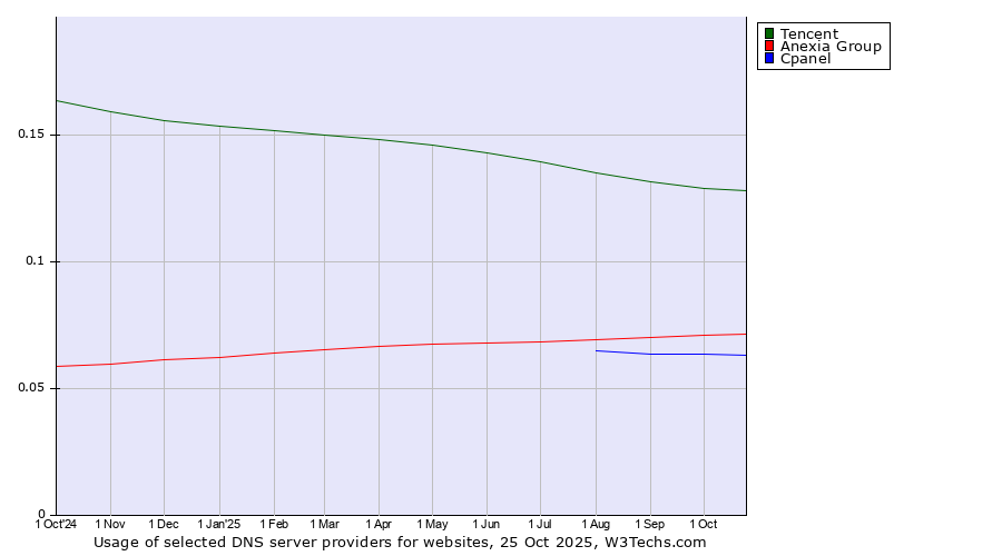Historical trends in the usage of Tencent vs. Anexia Group vs. Cpanel