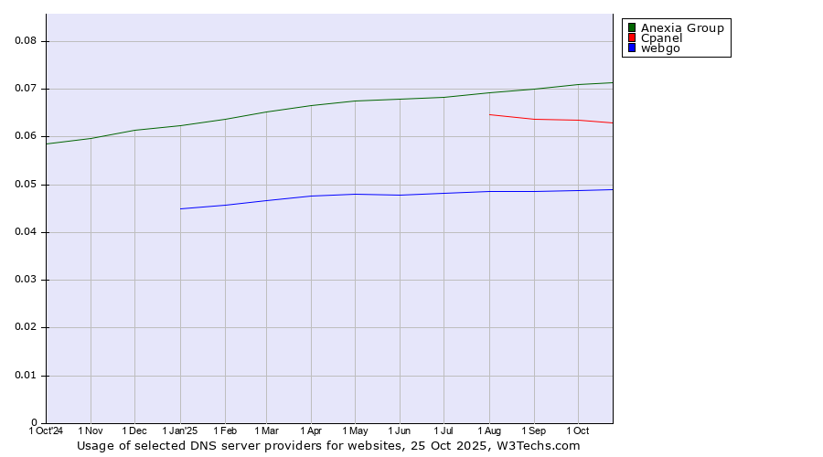 Historical trends in the usage of Anexia Group vs. Cpanel vs. webgo