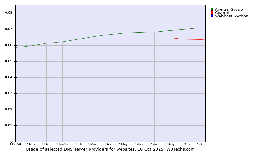 Historical trends in the usage of Anexia Group vs. Cpanel vs. Webhost Python