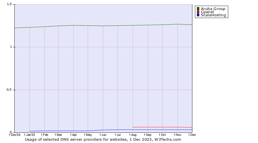 Historical trends in the usage of Aruba Group vs. Cpanel vs. ScalaHosting