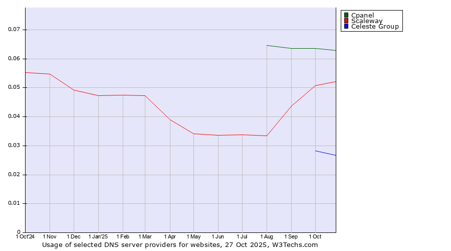 Historical trends in the usage of Cpanel vs. Scaleway vs. Celeste Group