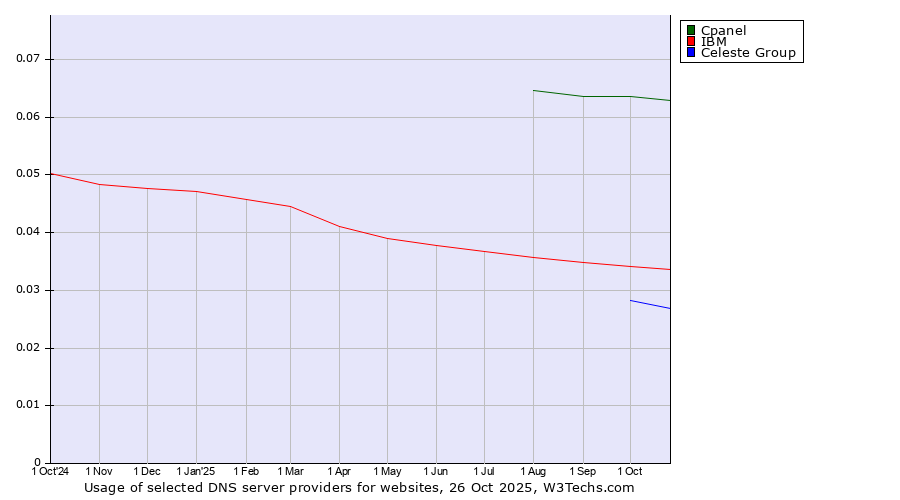 Historical trends in the usage of Cpanel vs. IBM vs. Celeste Group