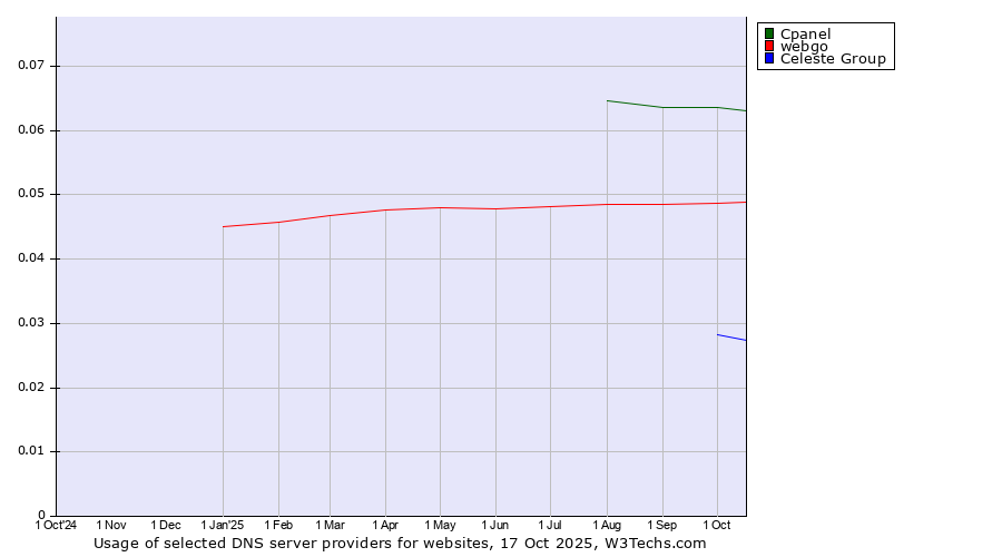 Historical trends in the usage of Cpanel vs. webgo vs. Celeste Group
