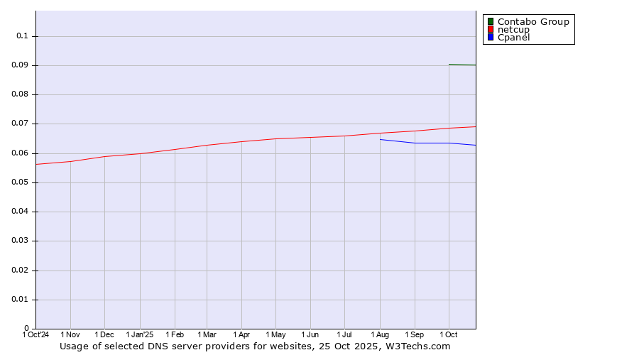 Historical trends in the usage of Contabo Group vs. netcup vs. Cpanel