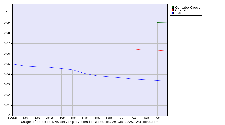 Historical trends in the usage of Contabo Group vs. Cpanel vs. IBM