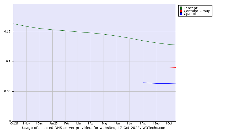 Historical trends in the usage of Tencent vs. Contabo Group vs. Cpanel