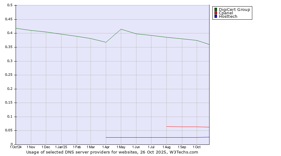 Historical trends in the usage of DigiCert Group vs. Cpanel vs. Hosttech