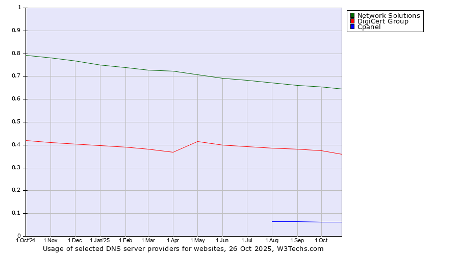 Historical trends in the usage of Network Solutions vs. DigiCert Group vs. Cpanel