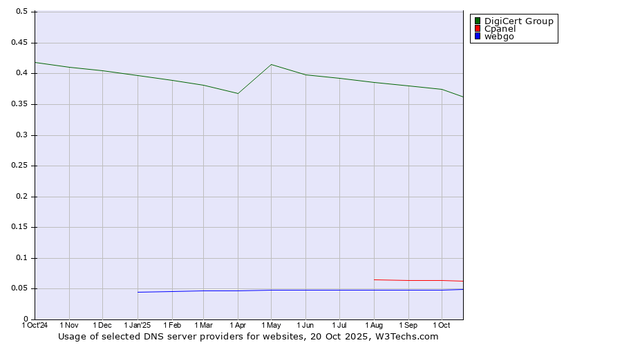 Historical trends in the usage of DigiCert Group vs. Cpanel vs. webgo