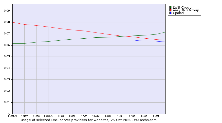 Historical trends in the usage of LWS Group vs. easyDNS Group vs. Cpanel