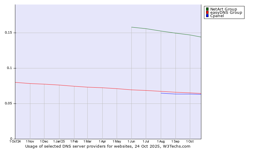 Historical trends in the usage of NetArt Group vs. easyDNS Group vs. Cpanel