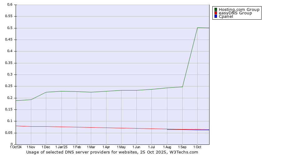 Historical trends in the usage of Hosting.com Group vs. easyDNS Group vs. Cpanel