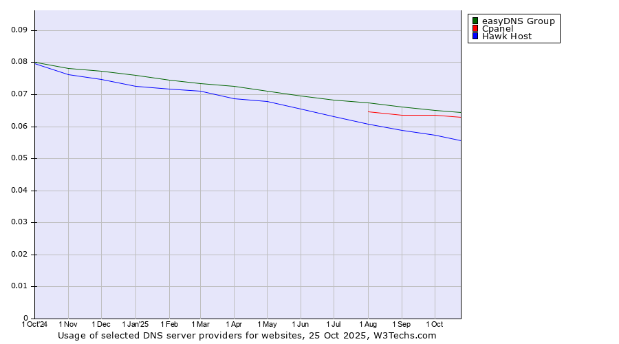 Historical trends in the usage of easyDNS Group vs. Cpanel vs. Hawk Host