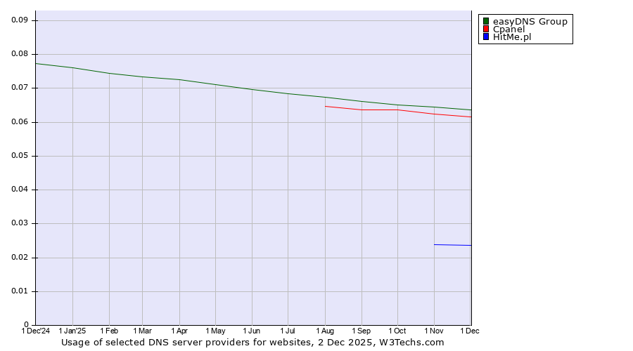 Historical trends in the usage of easyDNS Group vs. Cpanel vs. HitMe.pl