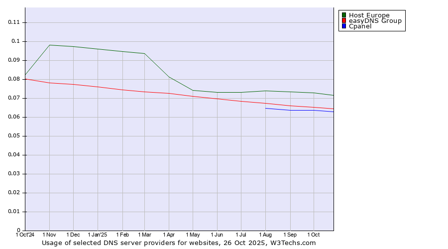 Historical trends in the usage of Host Europe vs. easyDNS Group vs. Cpanel