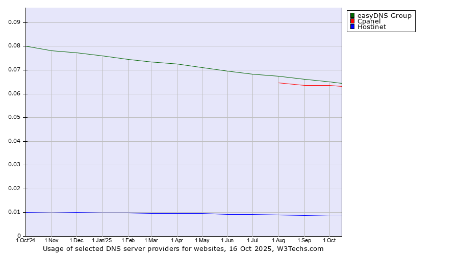 Historical trends in the usage of easyDNS Group vs. Cpanel vs. Hostinet