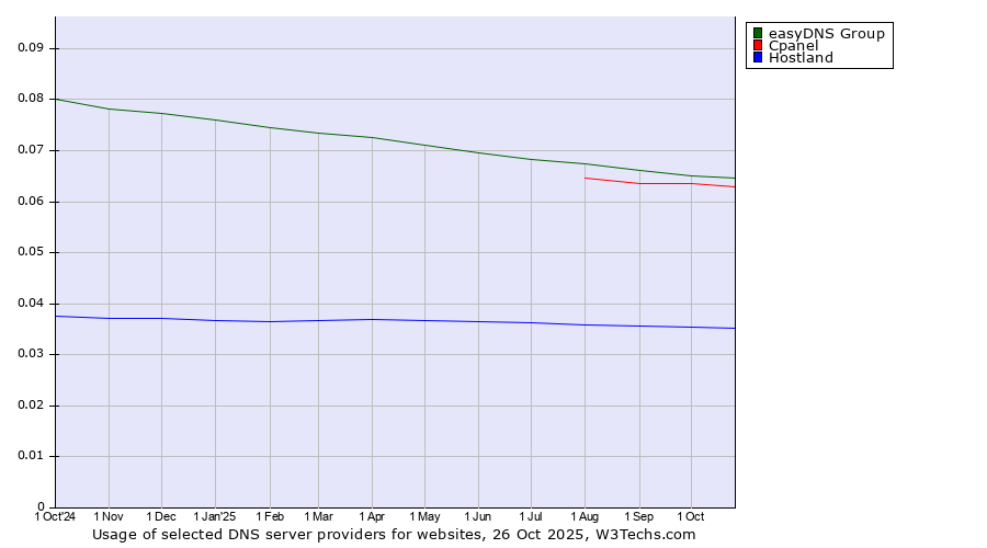 Historical trends in the usage of easyDNS Group vs. Cpanel vs. Hostland
