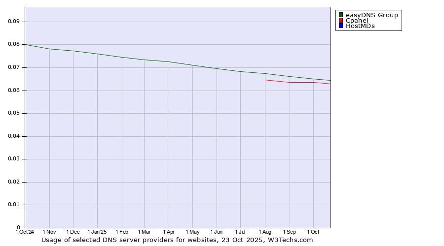 Historical trends in the usage of easyDNS Group vs. Cpanel vs. HostMDs
