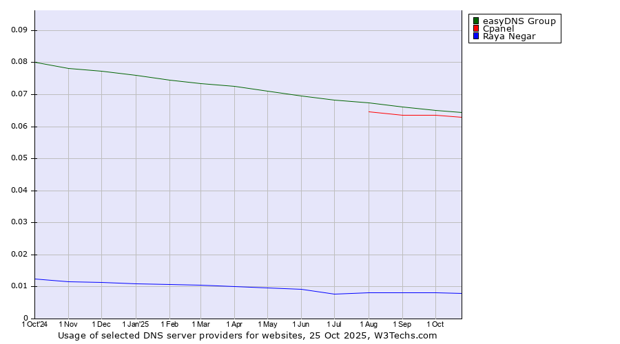 Historical trends in the usage of easyDNS Group vs. Cpanel vs. Raya Negar