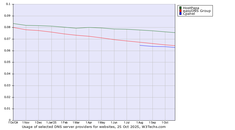Historical trends in the usage of HostPapa vs. easyDNS Group vs. Cpanel
