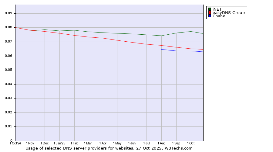 Historical trends in the usage of iNET vs. easyDNS Group vs. Cpanel