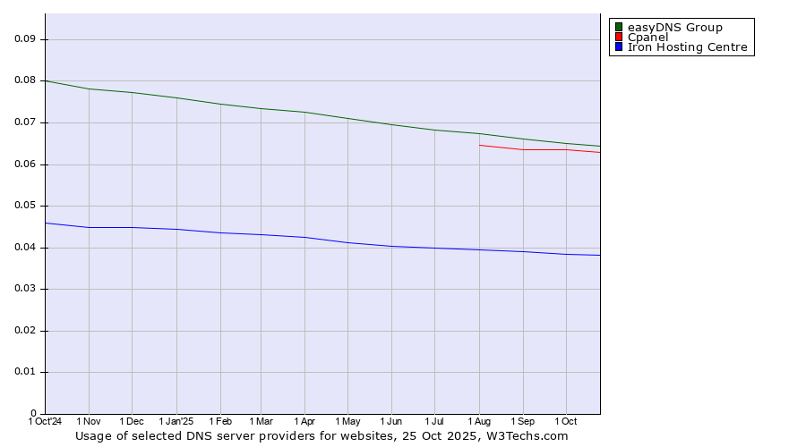 Historical trends in the usage of easyDNS Group vs. Cpanel vs. Iron Hosting Centre
