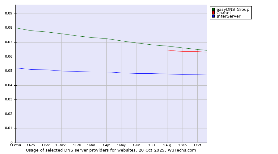 Historical trends in the usage of easyDNS Group vs. Cpanel vs. InterServer