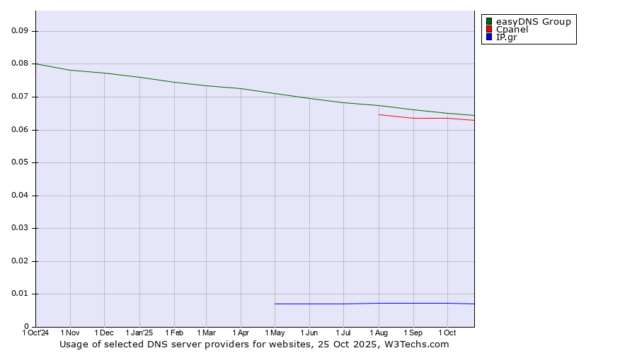 Historical trends in the usage of easyDNS Group vs. Cpanel vs. IP.gr