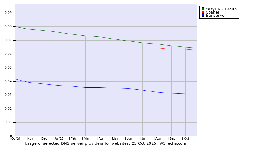 Historical trends in the usage of easyDNS Group vs. Cpanel vs. Iranserver