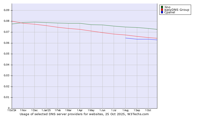 Historical trends in the usage of Jino vs. easyDNS Group vs. Cpanel
