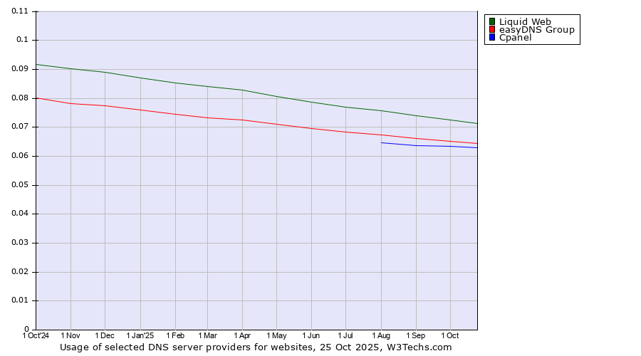 Historical trends in the usage of Liquid Web vs. easyDNS Group vs. Cpanel