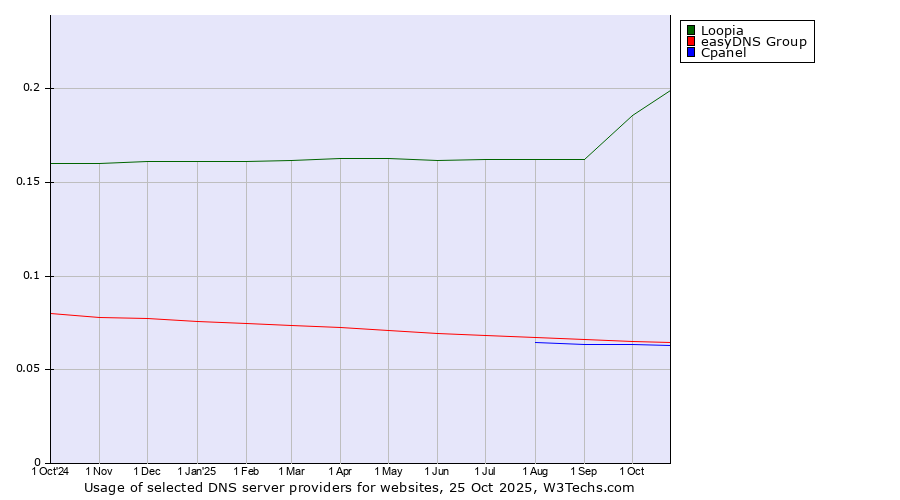 Historical trends in the usage of Loopia vs. easyDNS Group vs. Cpanel
