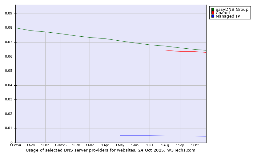 Historical trends in the usage of easyDNS Group vs. Cpanel vs. Managed IP