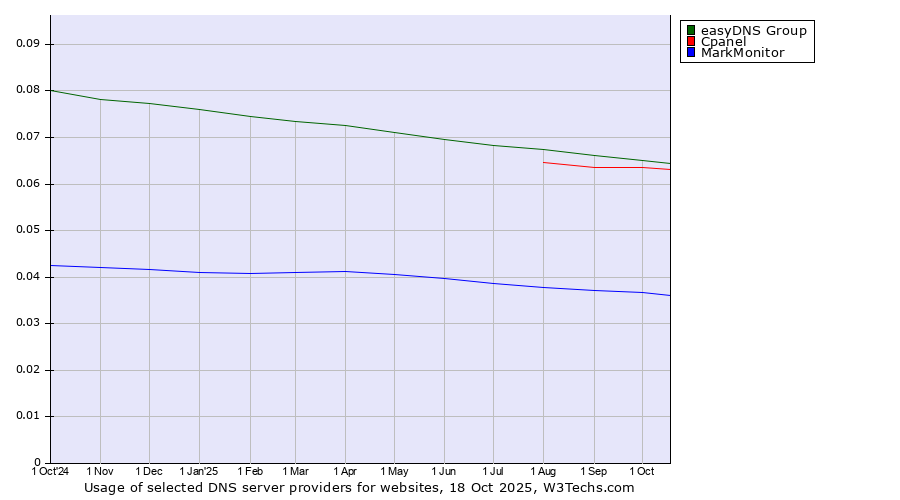 Historical trends in the usage of easyDNS Group vs. Cpanel vs. MarkMonitor