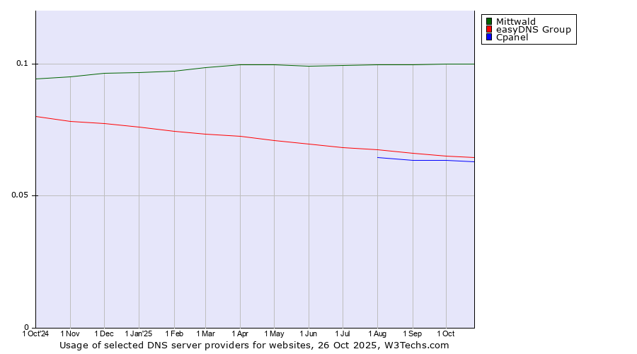Historical trends in the usage of Mittwald vs. easyDNS Group vs. Cpanel
