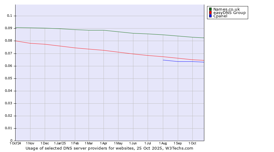 Historical trends in the usage of Names.co.uk vs. easyDNS Group vs. Cpanel