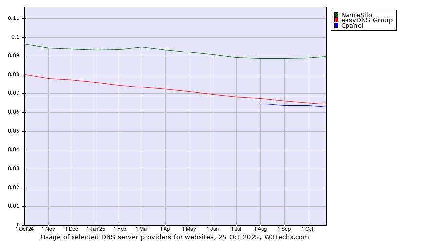 Historical trends in the usage of NameSilo vs. easyDNS Group vs. Cpanel