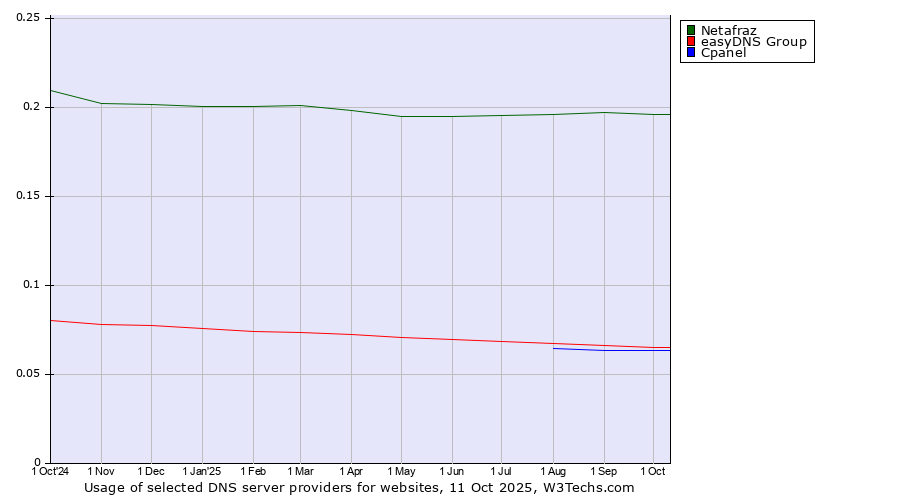 Historical trends in the usage of Netafraz vs. easyDNS Group vs. Cpanel