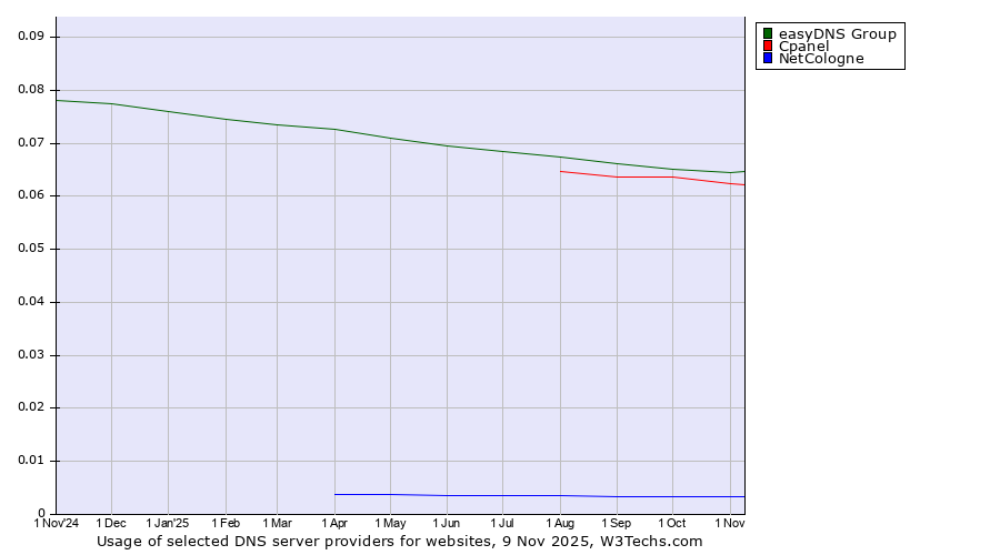 Historical trends in the usage of easyDNS Group vs. Cpanel vs. NetCologne