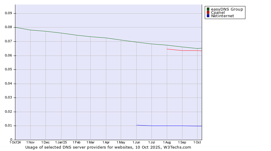 Historical trends in the usage of easyDNS Group vs. Cpanel vs. Netinternet