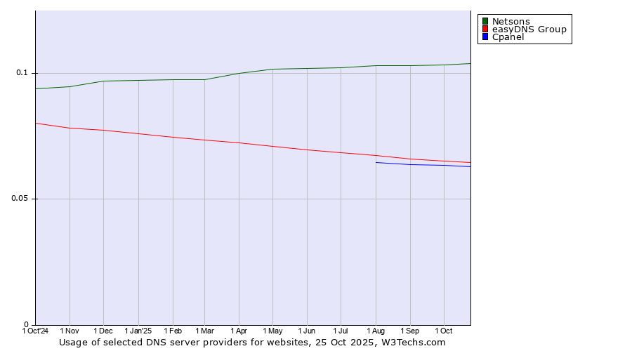 Historical trends in the usage of Netsons vs. easyDNS Group vs. Cpanel