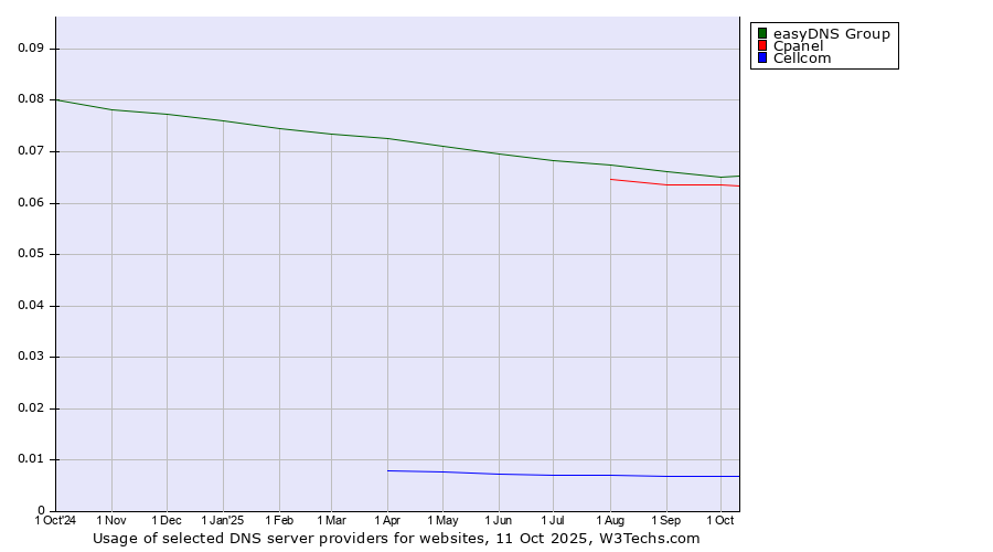 Historical trends in the usage of easyDNS Group vs. Cpanel vs. Cellcom