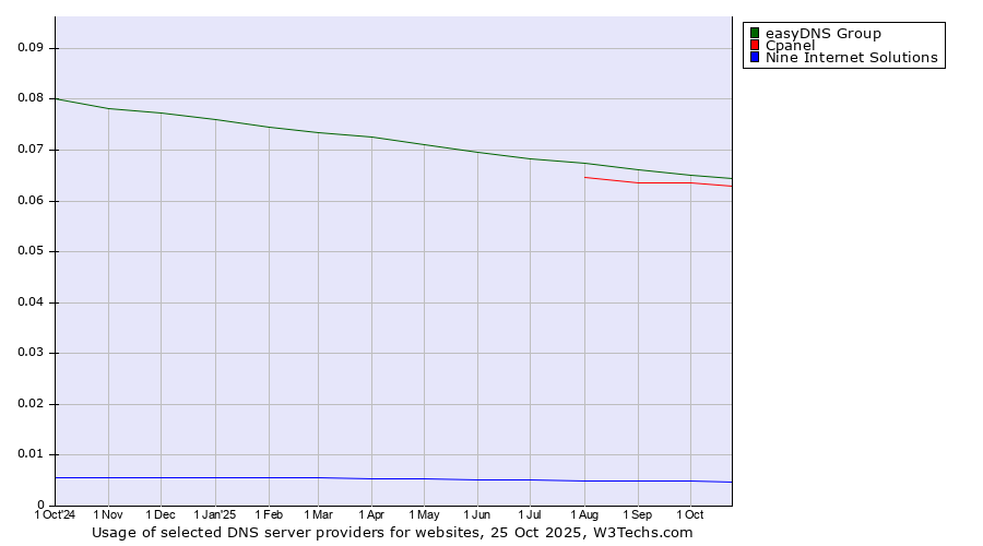 Historical trends in the usage of easyDNS Group vs. Cpanel vs. Nine Internet Solutions
