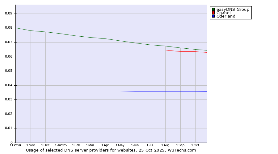 Historical trends in the usage of easyDNS Group vs. Cpanel vs. Oderland