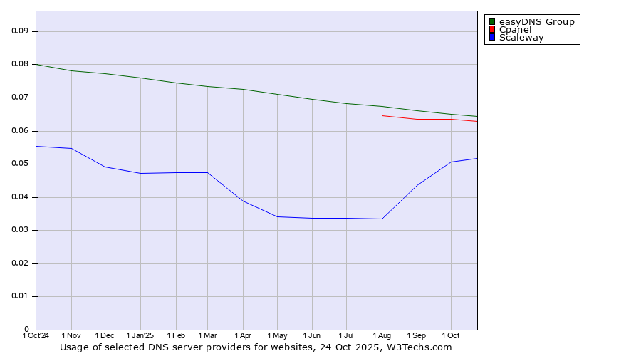 Historical trends in the usage of easyDNS Group vs. Cpanel vs. Scaleway