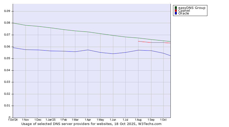 Historical trends in the usage of easyDNS Group vs. Cpanel vs. Oracle